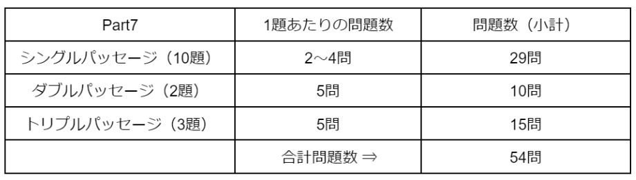 TOEICパート7問題配分